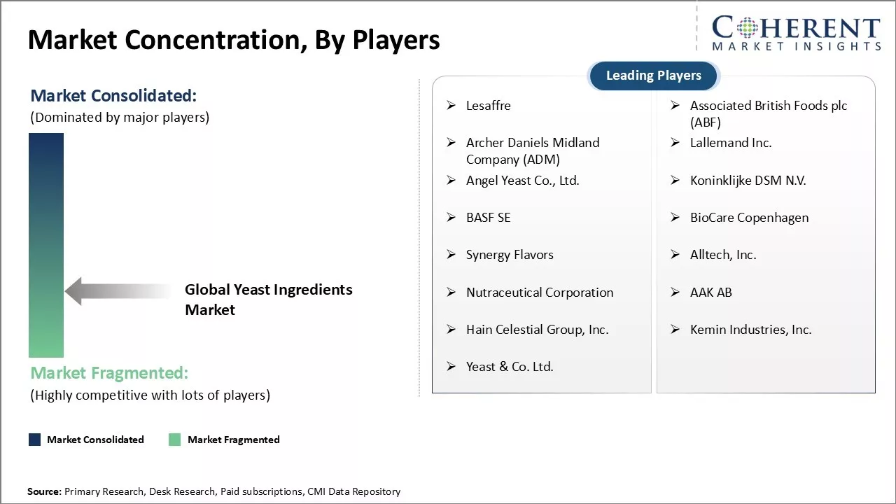 Yeast Ingredients Market Concentration By Players Yeast Ingredients Market Concentration By Players